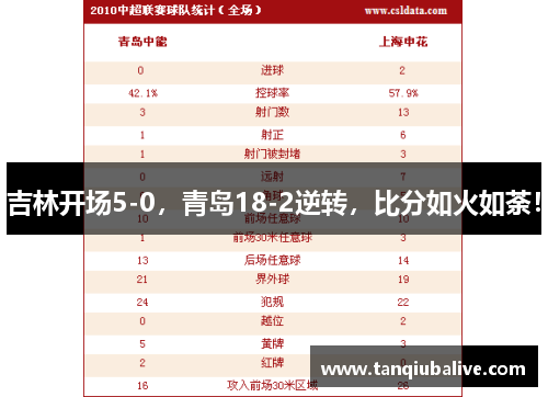 吉林开场5-0，青岛18-2逆转，比分如火如荼！